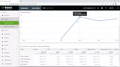 Mamlakatlar bo'yicha eng yuqori CPM stavkalari qanday? Ezoic va AdSense : Ezoikning daromadi AdSense daromadini uch baravar oshirganidan keyin oyiga 73,96 AQSh dollarini tashkil etdi