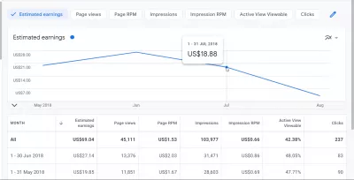 Hur fördubblade jag AdSense-intäkterna för 1000 besök? : AdSense-intäkter för 1000 besök på 1,09 USD på en företagswebbplats