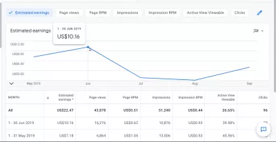 How I Septupled AdSense Revenue For 1000 Visits? : AdSense revenue for 1000 visits of $0.62 for a travel website