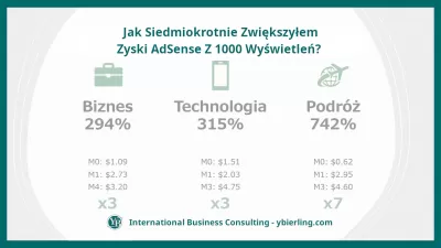 Jak Siedmiokrotnie Zwiększyłem Zyski AdSense Z 1000 Wyświetleń? 