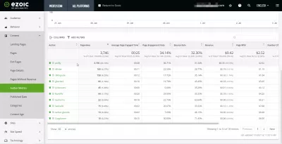 Ezoic BigDataAnalytics pregled : Izvješće zarade web-lokacije po autoru s Ezoic Big Data Analytics