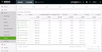 ezoic BigDataAnalytics مراجعة : تقرير أرباح الموقع لكل فئة محتوى مقالة مع تحليلات البيانات الكبيرة Ezoic