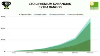 Revisión de Ezoic Premium: ¿vale la pena? : Niveles de Ezoic Premium por rango de ganancias del sitio web y rangos de ganancias adicionales de Ezoic premium correspondientes accesibles por nivel desde principiante hasta diamante: en promedio, ¡16% de ganancias adicionales sin ningún esfuerzo del editor!