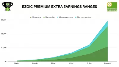 Ulasan Premium Ezoic - Apakah Itu Layak? : * EZOIC* Level Premium per Rentang Penghasilan Situs Web dan Kisaran Penghasilan Ekstra Premium* Ezoic* yang sesuai dapat diakses per level dari starter ke Diamond: Rata -rata, pendapatan tambahan 16% tanpa upaya penerbit apa pun!