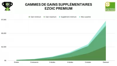 Revue d'Ezoic Premium: En Vaut-il la peine? : Les niveaux de Ezoic Premium par gamme de revenus du site Web et la gamme de revenus supplémentaires de Ezoic Premium correspondante accessible par niveau, du débutant au diamant : en moyenne, 16 % de revenus supplémentaires sans aucun effort de l'éditeur !