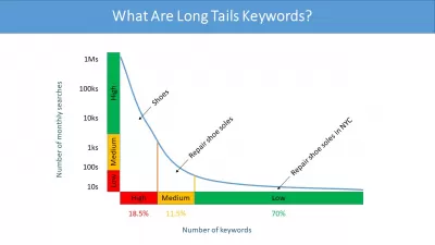 What Are Long Tail Keywords For SEO?