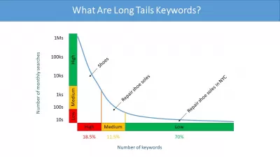 Was sind Long Tail -Schlüsselwörter für SEO?