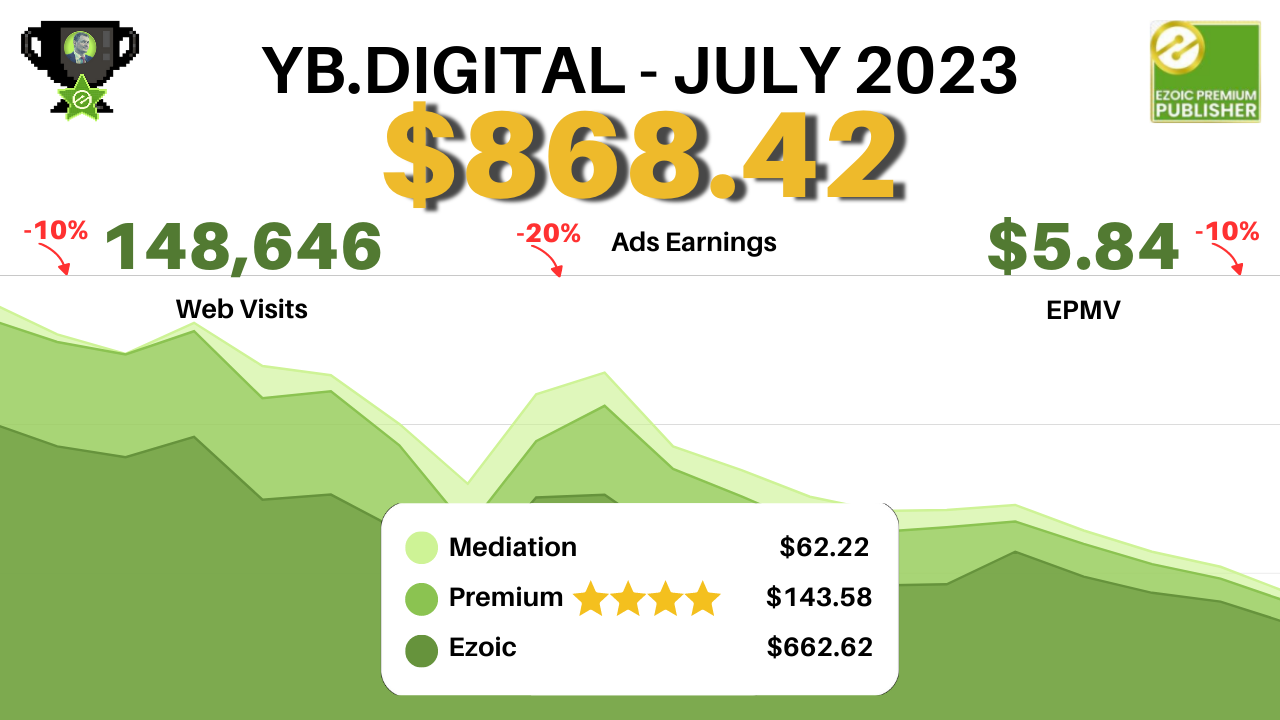 Website Content Media Network Earnings Report: July vs. June : YB.DIGITAL's July earnings with EzoicAds: $868.42 with $5.84 EPMV.