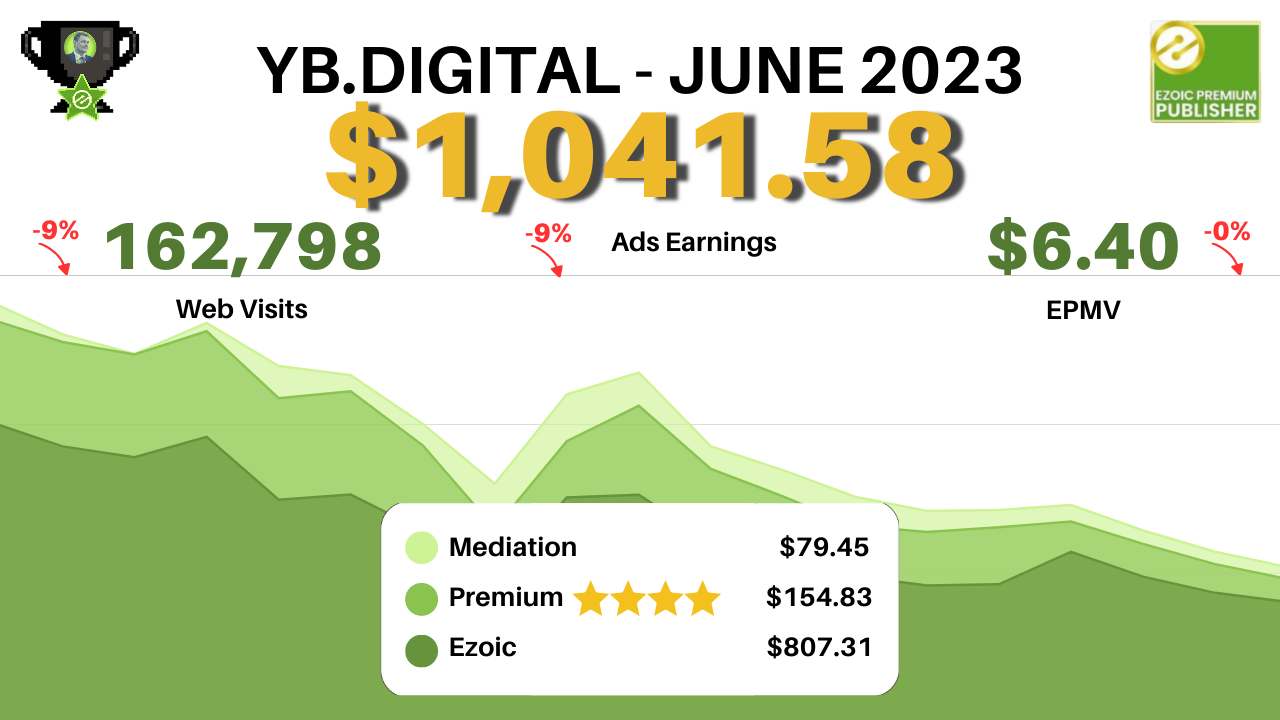 Website Content Media Network Earnings Report: June vs. May : YB.DIGITAL's June earnings with EzoicAds: $1,041.58 with $6.40 EPMV