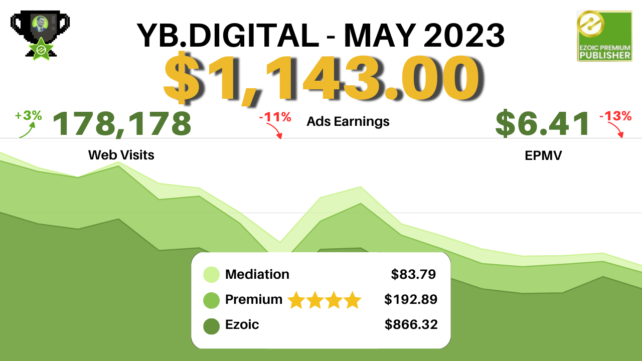 Analyzing Website Content Media Network Earnings: May Report vs. April Report : YB.DIGITAL's May earnings with EzoicAds: $1,143.00 with $6.41 EPMV