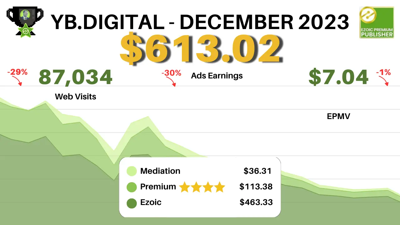 Contenuto del sito Web Rapporto sugli utili della rete media: dicembre vs. novembre