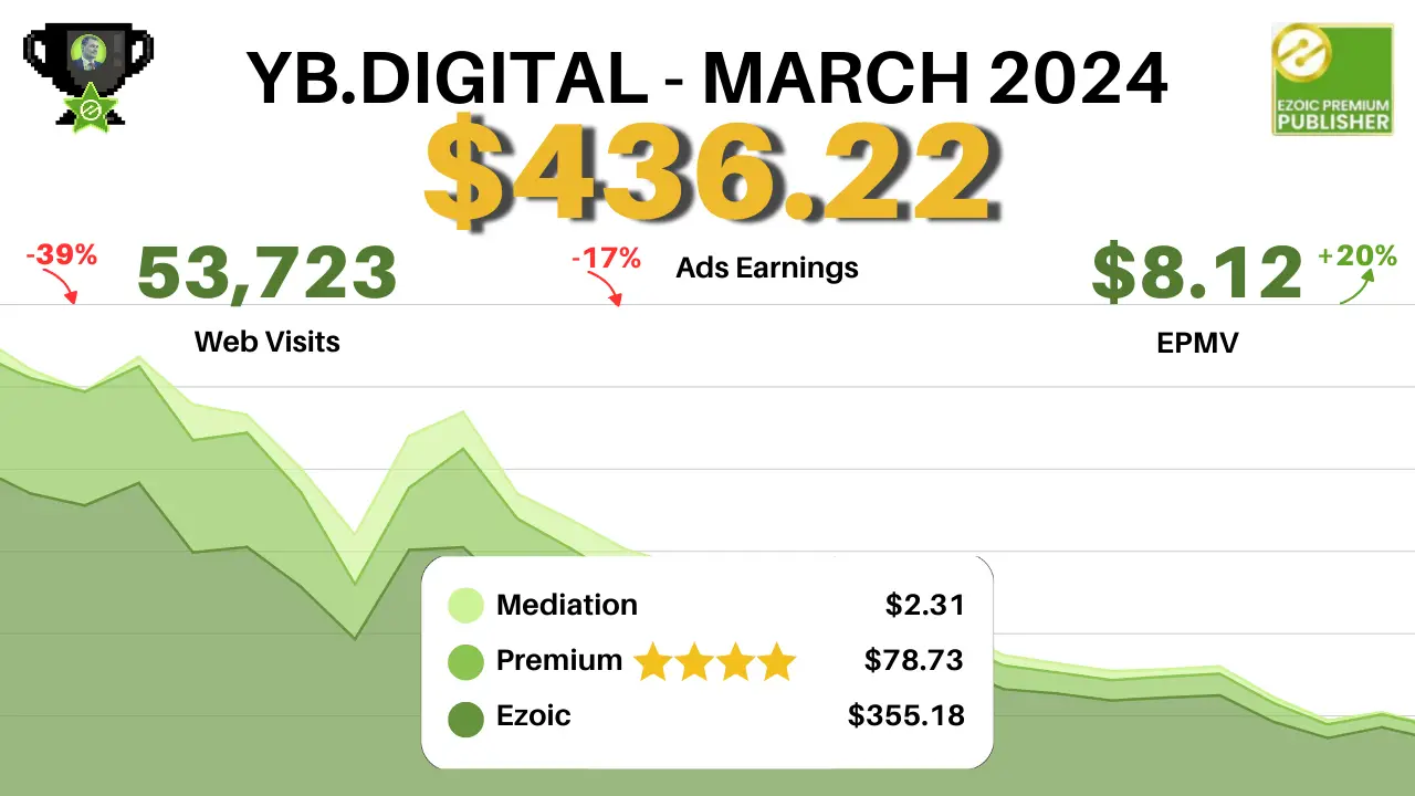 YB.Digital Website Content Media Network Winst Report: maart versus februari : YB.Digital Website Content Media Network Winst Report: maart versus februari