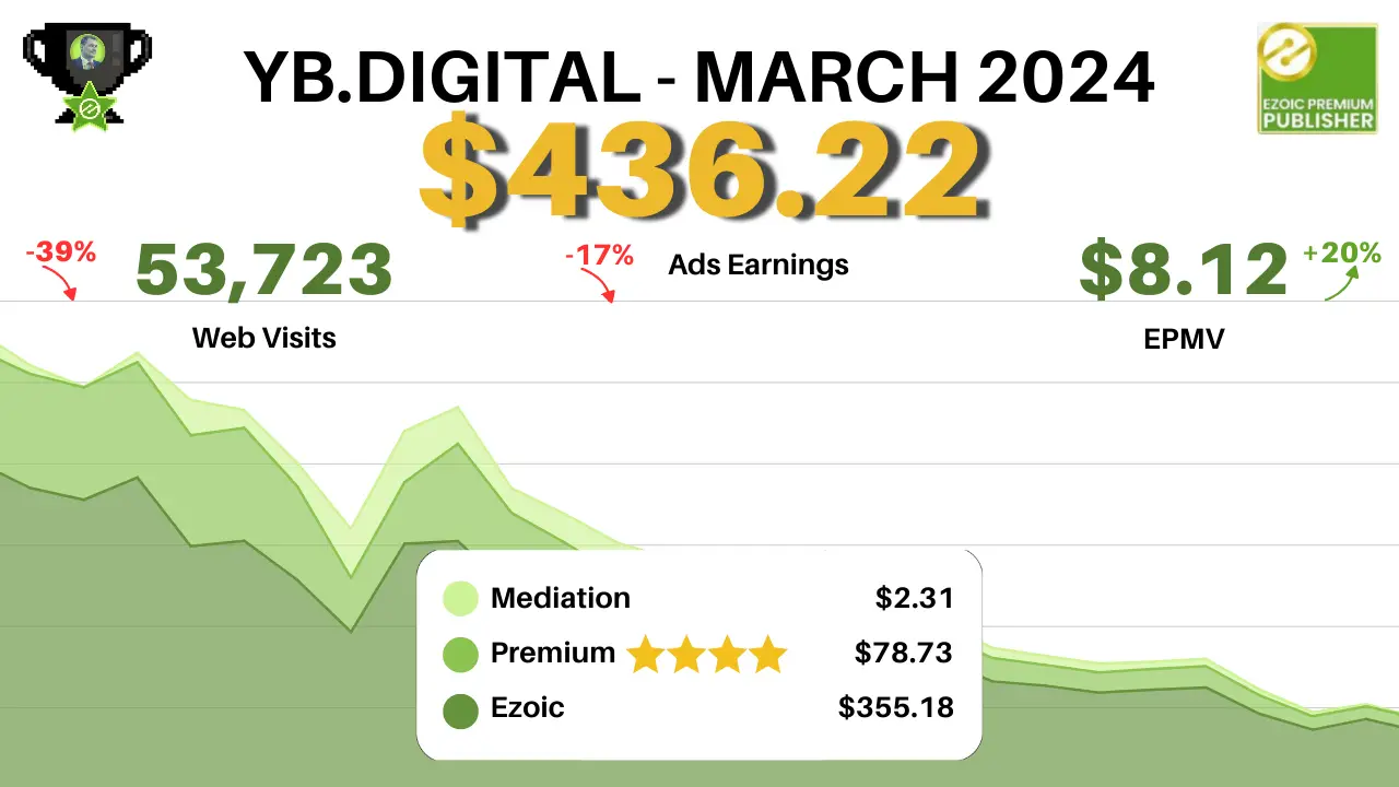 YB.DIGITAL’s Website Content Media Network Earnings Report: March vs. February : YB.DIGITAL’s Website Content Media Network Earnings Report: March vs. February