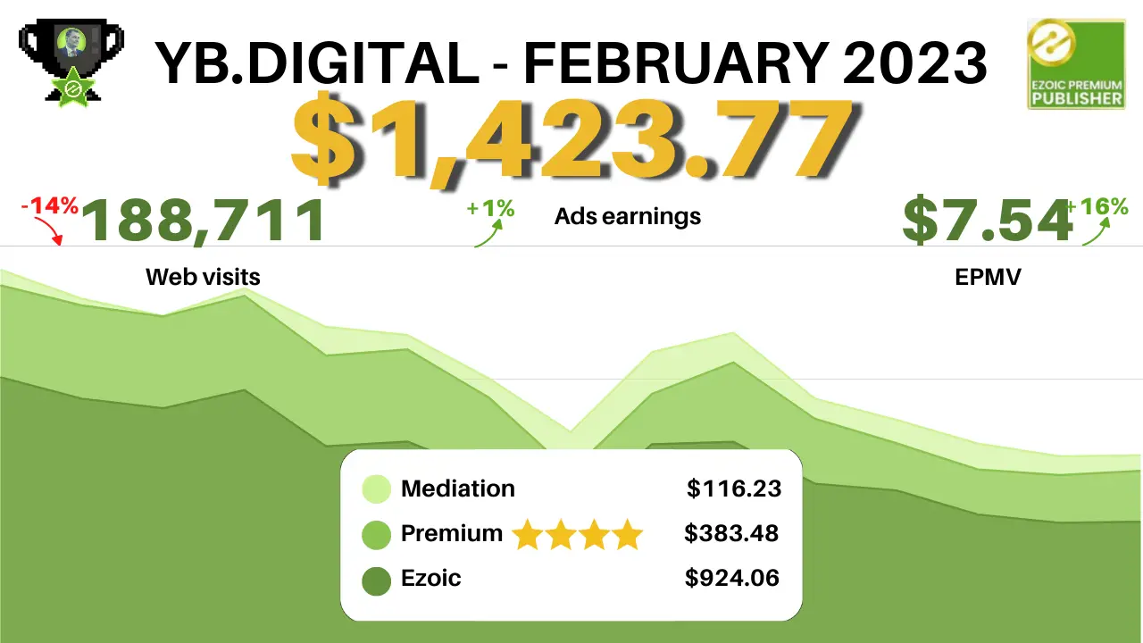 Ezoic site Earnings Report for February 2023 1,423.77 from 188,711