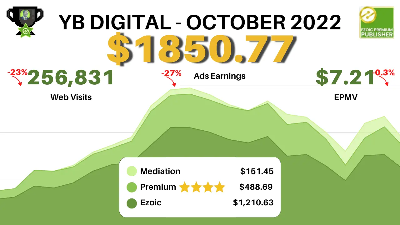 YB Digital's October 2022 Report 7.21 EPMV 1850.77 Earnings With