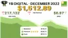 See How In December 2022, We Earned $1512.89 Passive Income With EzoicAds Premium And $6.97 EPMV!