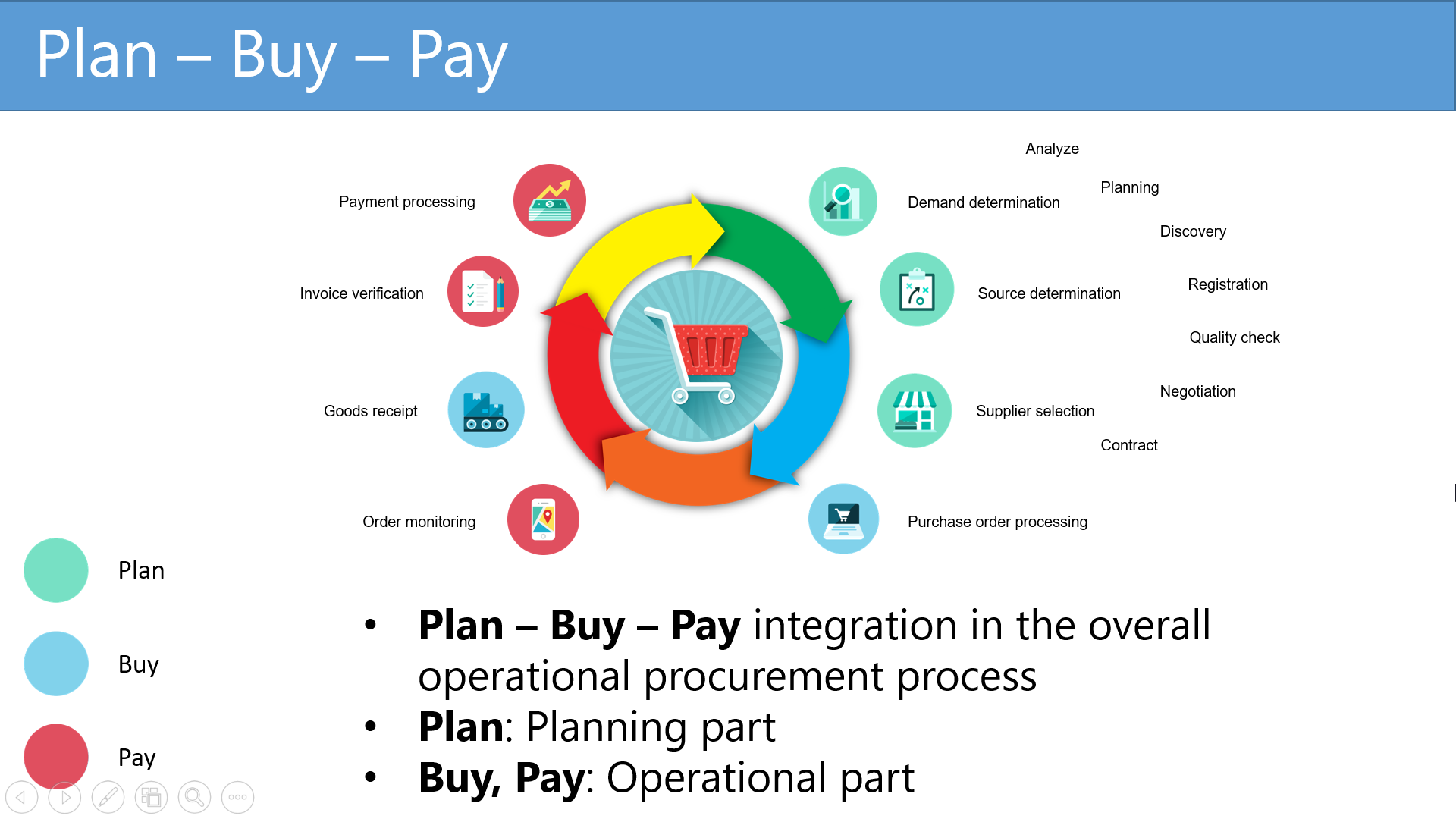 Plan-Buy-Pay, how does Ariba process works?