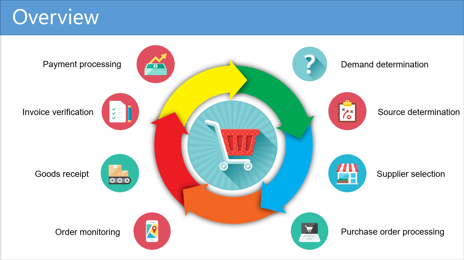 What is procurement lifecycle management for operational purchasing?